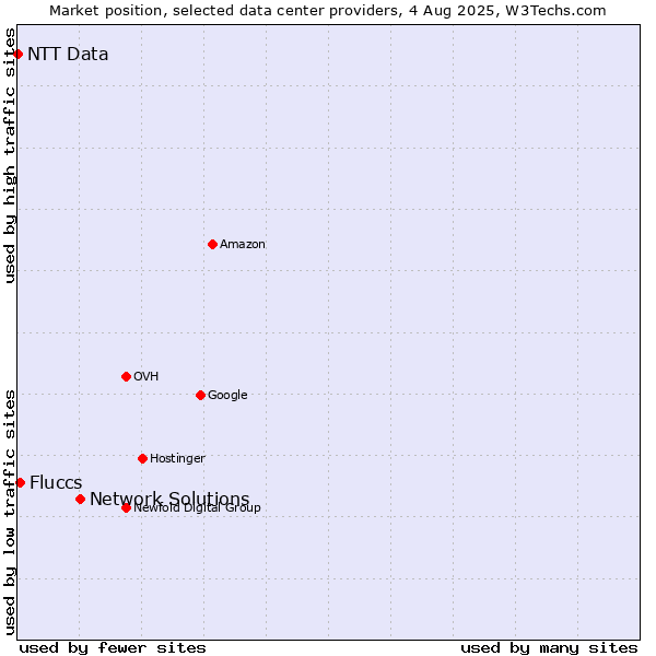 Market position of Network Solutions vs. Fluccs vs. NTT Data