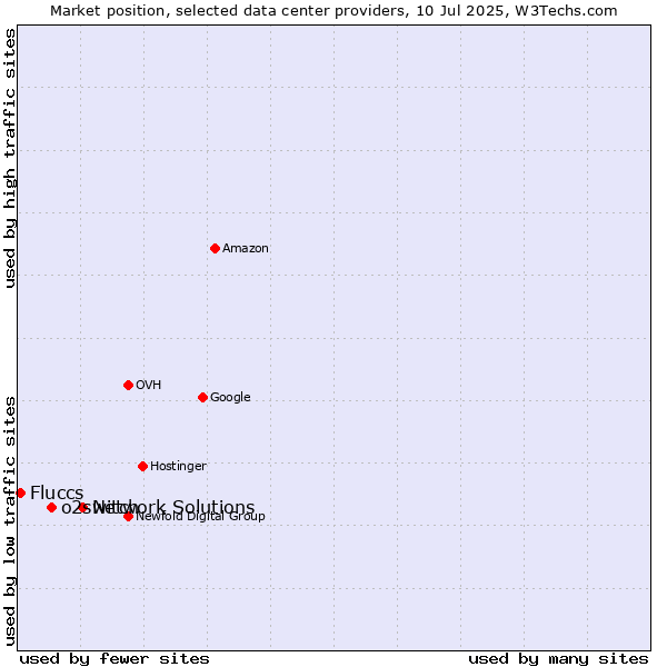 Market position of Network Solutions vs. o2switch vs. Fluccs