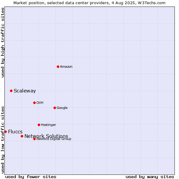 Market position of Network Solutions vs. Scaleway vs. Fluccs