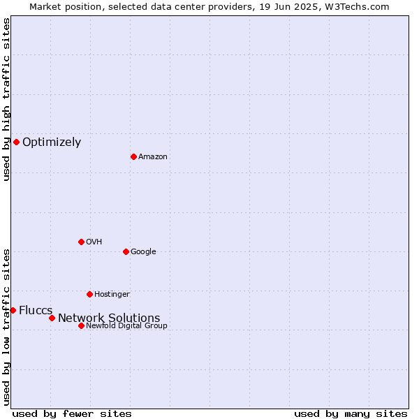 Market position of Network Solutions vs. Optimizely vs. Fluccs