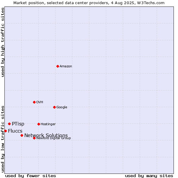 Market position of Network Solutions vs. PTisp vs. Fluccs