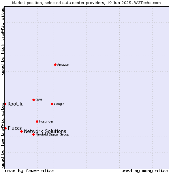Market position of Network Solutions vs. Fluccs vs. Root.lu