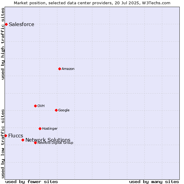 Market position of Network Solutions vs. Salesforce vs. Fluccs