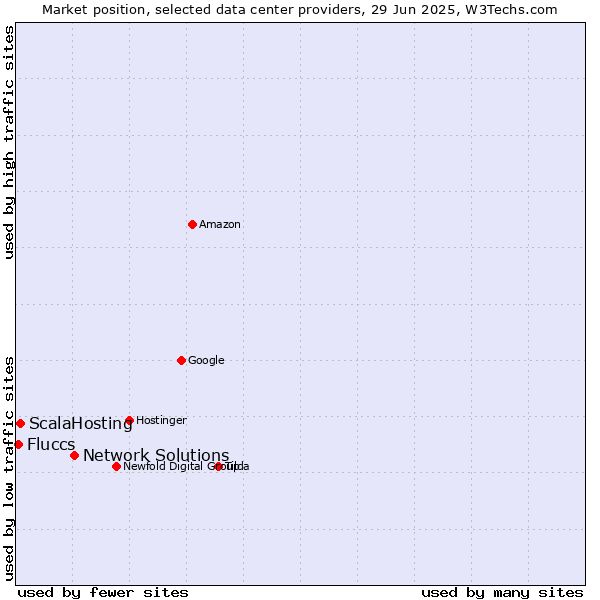 Market position of Network Solutions vs. ScalaHosting vs. Fluccs