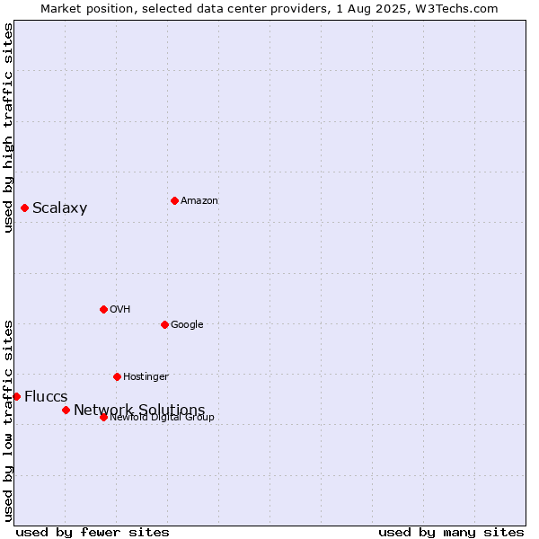 Market position of Network Solutions vs. Scalaxy vs. Fluccs