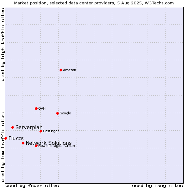 Market position of Network Solutions vs. Serverplan vs. Fluccs