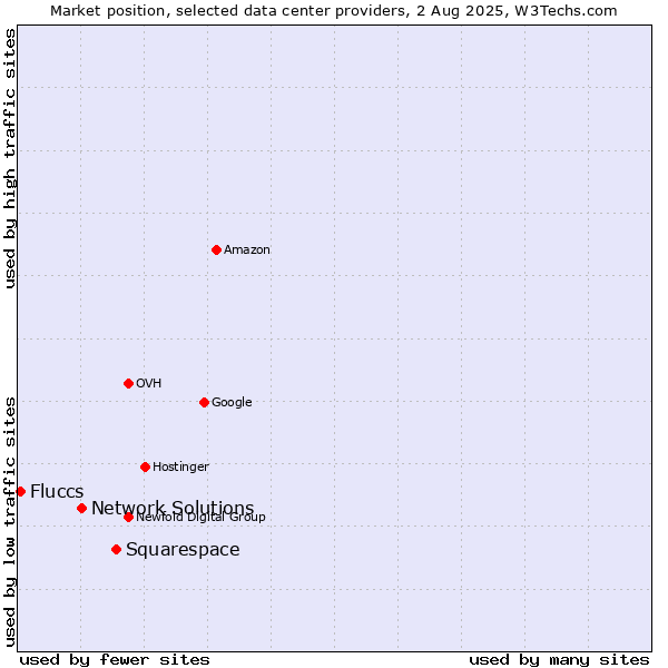 Market position of Squarespace vs. Network Solutions vs. Fluccs