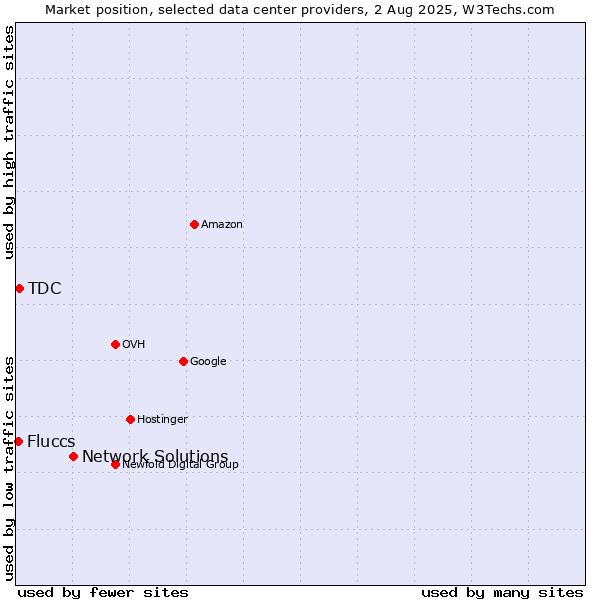 Market position of Network Solutions vs. TDC vs. Fluccs