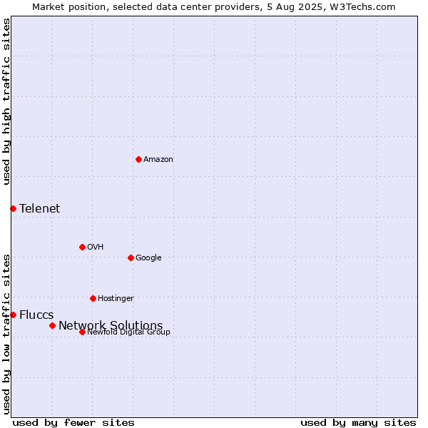 Market position of Network Solutions vs. Telenet vs. Fluccs