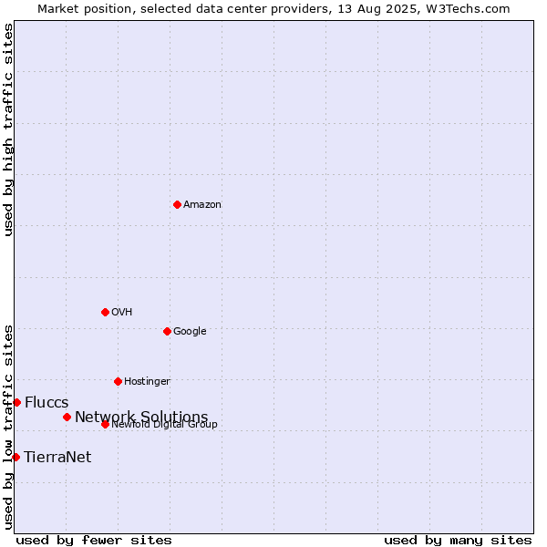Market position of Network Solutions vs. Fluccs vs. TierraNet