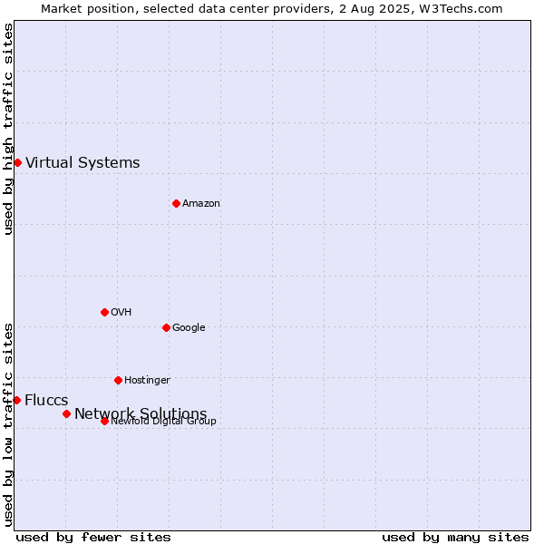 Market position of Network Solutions vs. Virtual Systems vs. Fluccs
