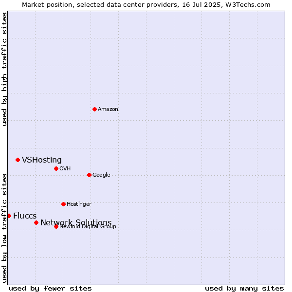 Market position of Network Solutions vs. VSHosting vs. Fluccs