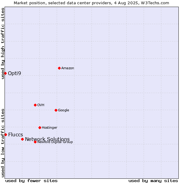 Market position of Network Solutions vs. Fluccs vs. Opti9