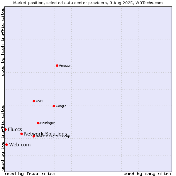 Market position of Network Solutions vs. Web.com vs. Fluccs
