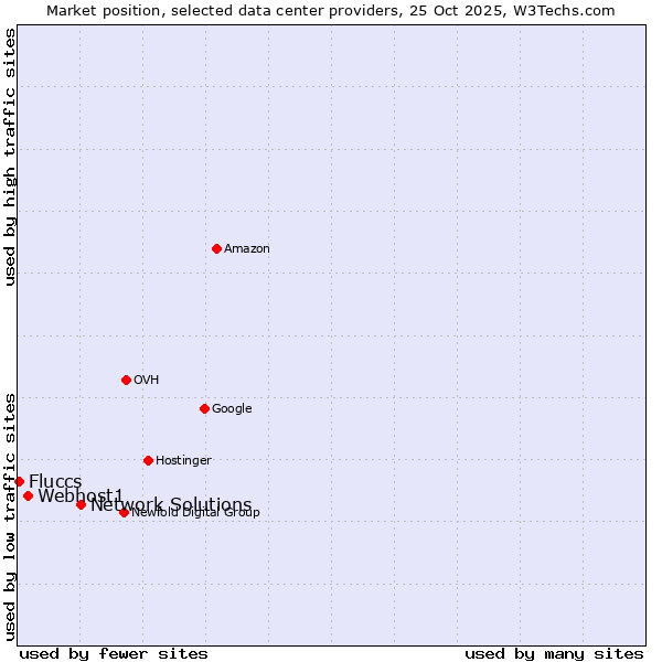 Market position of Network Solutions vs. Webhost1 vs. Fluccs