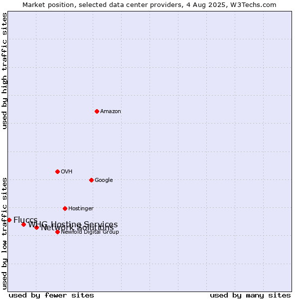 Market position of Network Solutions vs. WHG Hosting Services vs. Fluccs