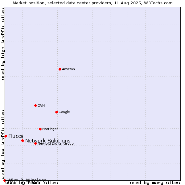 Market position of Network Solutions vs. Fluccs vs. Wire & Wireless