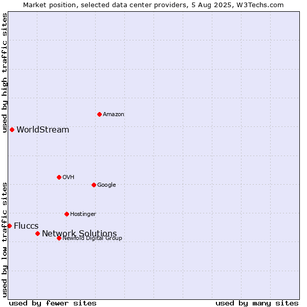 Market position of Network Solutions vs. WorldStream vs. Fluccs