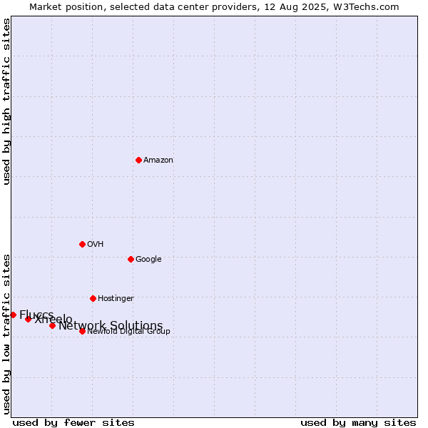 Market position of Network Solutions vs. Xneelo vs. Fluccs