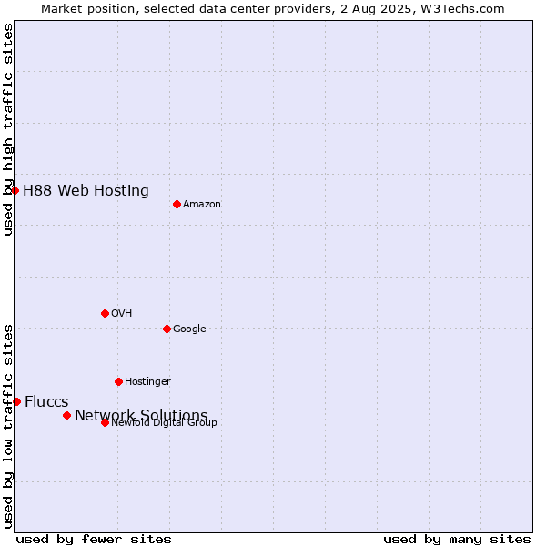 Market position of Network Solutions vs. Fluccs vs. H88 Web Hosting