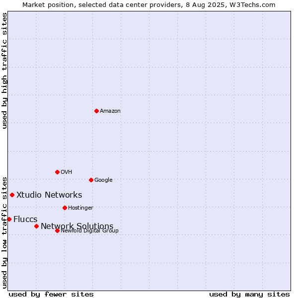 Market position of Network Solutions vs. Xtudio Networks vs. Fluccs