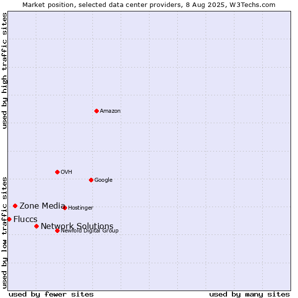 Market position of Network Solutions vs. Zone Media vs. Fluccs
