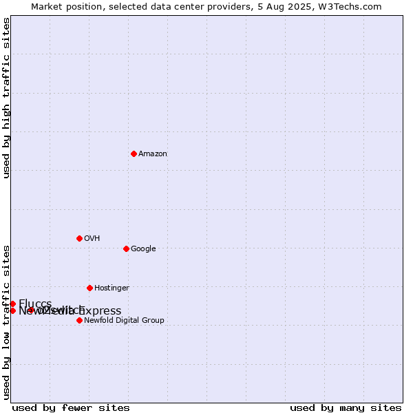 Market position of o2switch vs. NewMedia Express vs. Fluccs