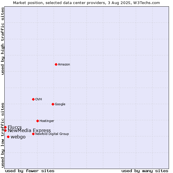 Market position of webgo vs. NewMedia Express vs. Fluccs