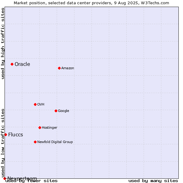Market position of Oracle vs. Fluccs vs. Nexperteam