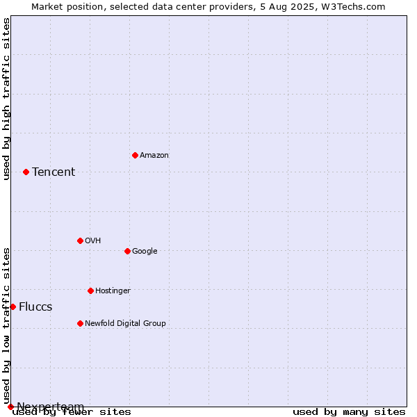Market position of Tencent vs. Fluccs vs. Nexperteam