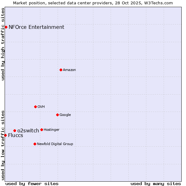 Market position of o2switch vs. NFOrce Entertainment vs. Fluccs