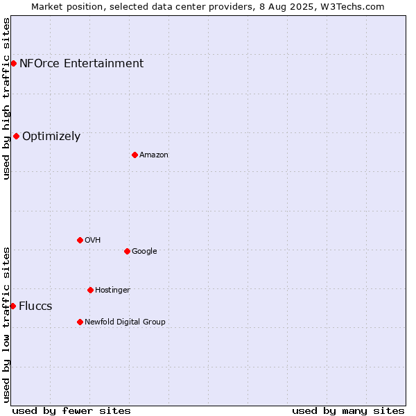 Market position of Optimizely vs. NFOrce Entertainment vs. Fluccs