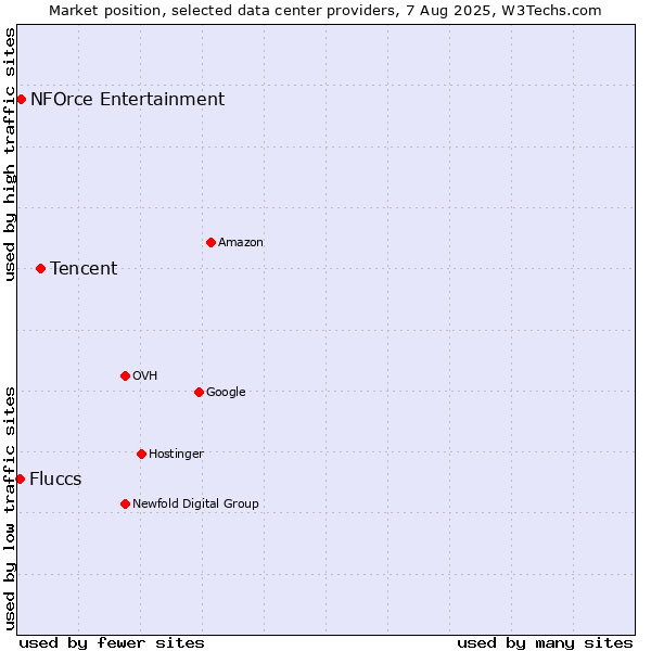 Market position of Tencent vs. NFOrce Entertainment vs. Fluccs