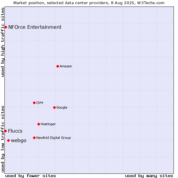 Market position of webgo vs. NFOrce Entertainment vs. Fluccs