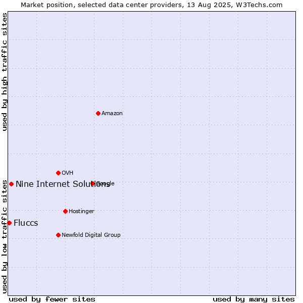 Market position of Nine Internet Solutions vs. Fluccs