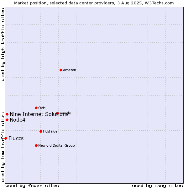 Market position of Node4 vs. Nine Internet Solutions vs. Fluccs