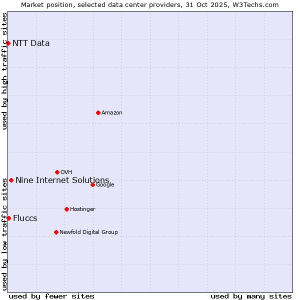 Market position of Nine Internet Solutions vs. Fluccs vs. NTT Data