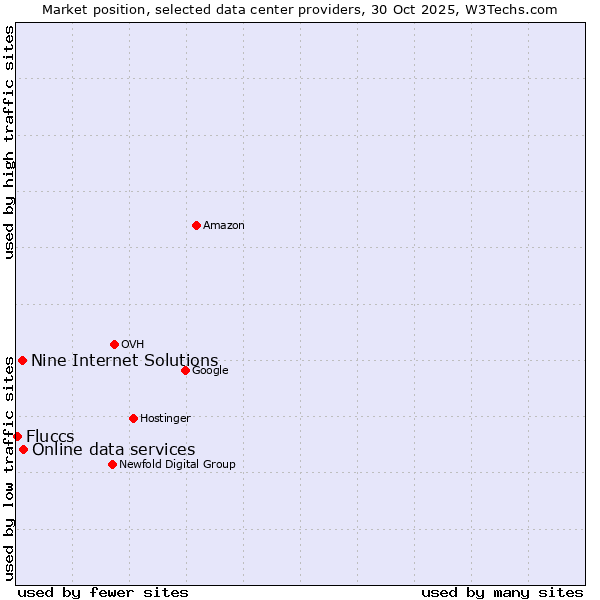 Market position of Online data services vs. Nine Internet Solutions vs. Fluccs