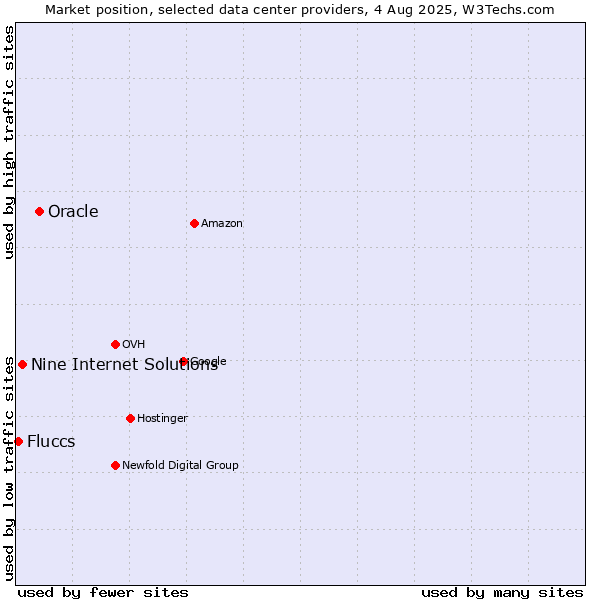 Market position of Oracle vs. Nine Internet Solutions vs. Fluccs