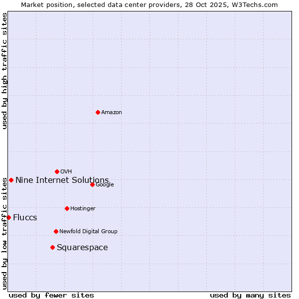 Market position of Squarespace vs. Nine Internet Solutions vs. Fluccs