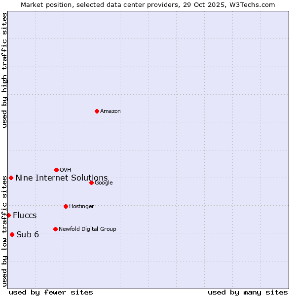 Market position of Sub 6 vs. Nine Internet Solutions vs. Fluccs