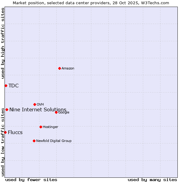 Market position of Nine Internet Solutions vs. TDC vs. Fluccs