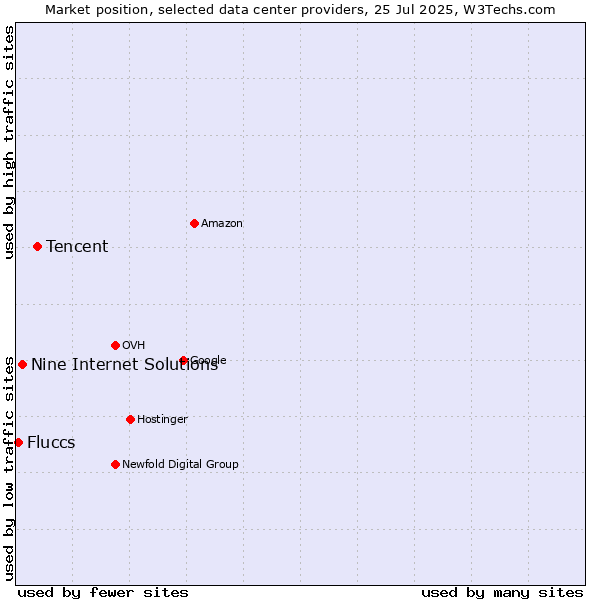 Market position of Tencent vs. Nine Internet Solutions vs. Fluccs