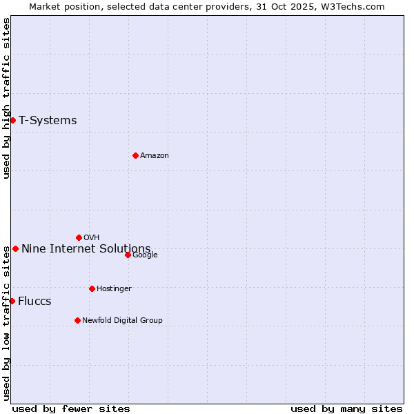 Market position of Nine Internet Solutions vs. T-Systems vs. Fluccs