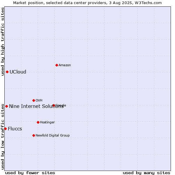 Market position of UCloud vs. Nine Internet Solutions vs. Fluccs
