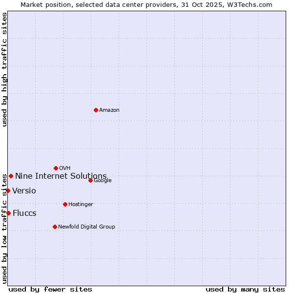 Market position of Nine Internet Solutions vs. Fluccs vs. Versio