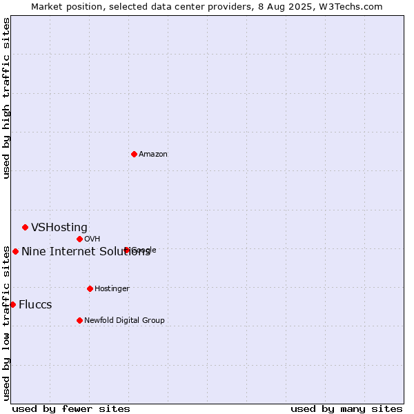 Market position of VSHosting vs. Nine Internet Solutions vs. Fluccs