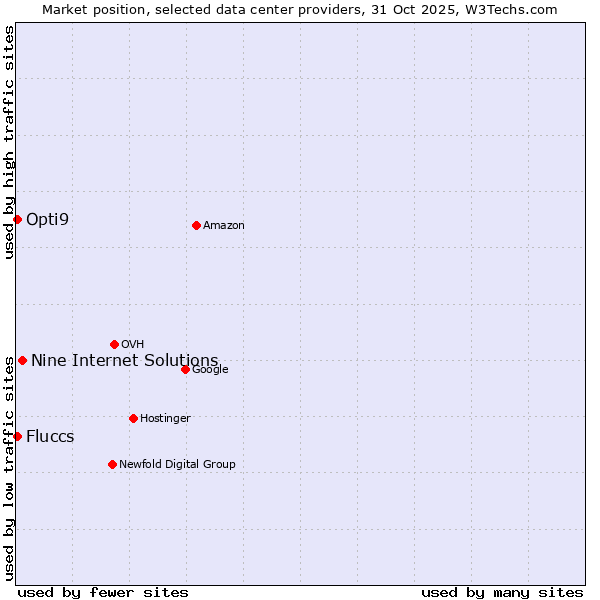 Market position of Nine Internet Solutions vs. Fluccs vs. Opti9