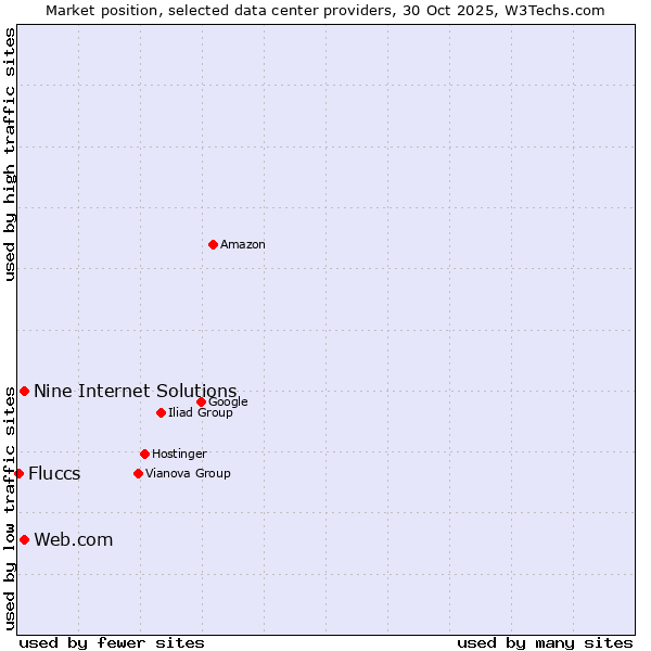 Market position of Web.com vs. Nine Internet Solutions vs. Fluccs