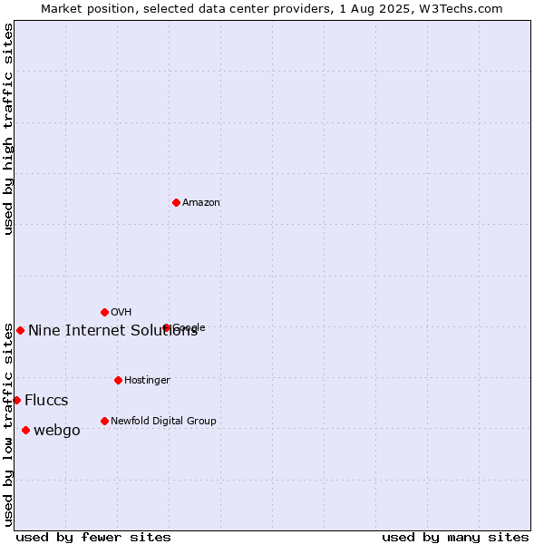Market position of webgo vs. Nine Internet Solutions vs. Fluccs
